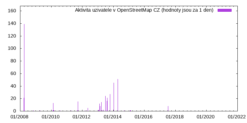 Aktivita uživatele rrissiek