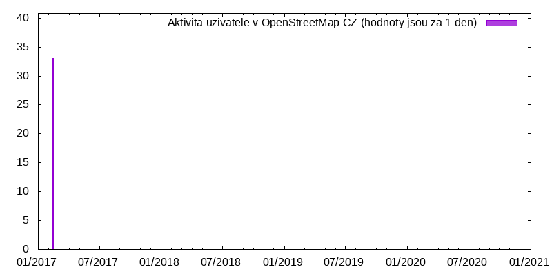 Aktivita uživatele rubasova