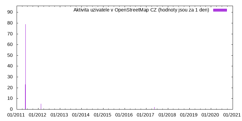 Aktivita uživatele rudahes