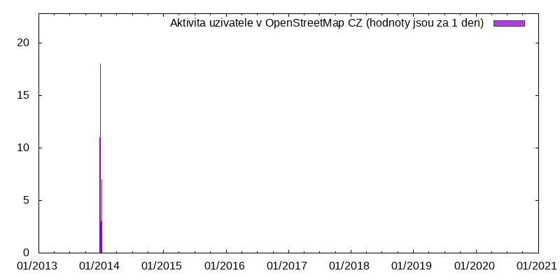 Aktivita uživatele rxtx