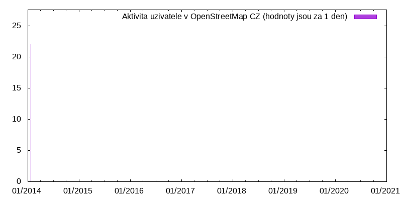 Aktivita uživatele selepa