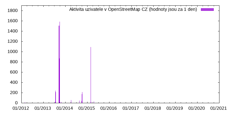 Aktivita uživatele skokpetr