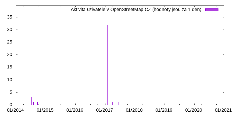 Aktivita uživatele slash1111