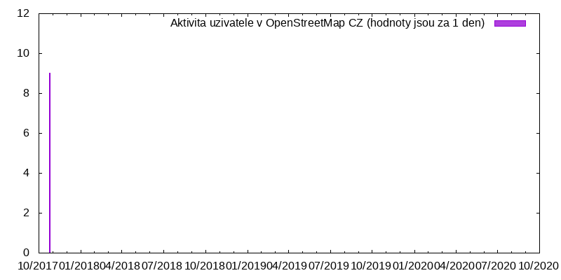 Aktivita uživatele sokol1901