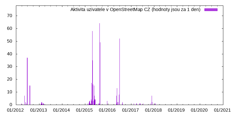 Aktivita uživatele staytuned