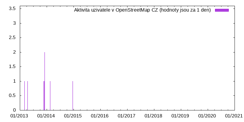 Aktivita uživatele stick