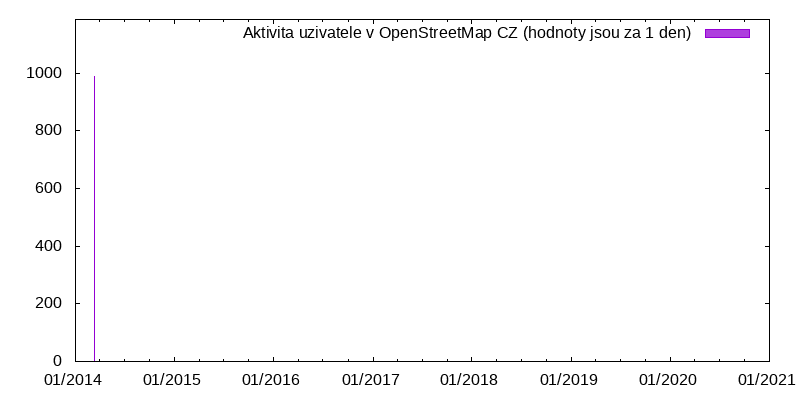 Aktivita uživatele stsa