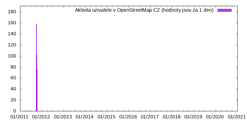 Aktivita uživatele tillea