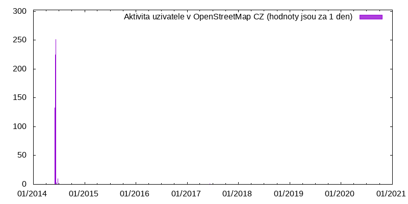 Aktivita uživatele tokr