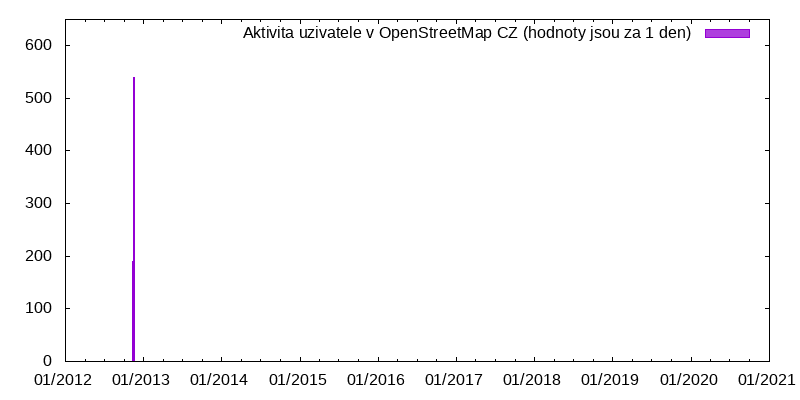 Aktivita uživatele tturzanski