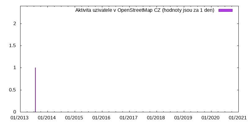 Aktivita uživatele varchar