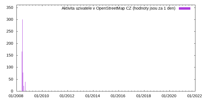 Aktivita uživatele vlk