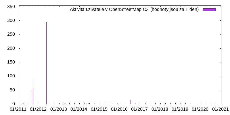 Aktivita uživatele wajak