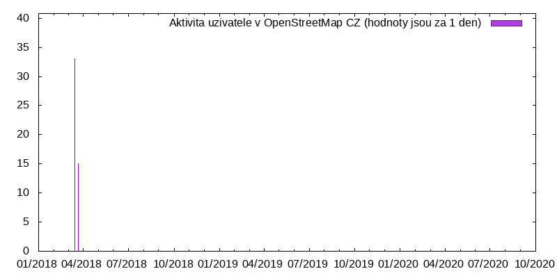 Aktivita uživatele xkrautsc