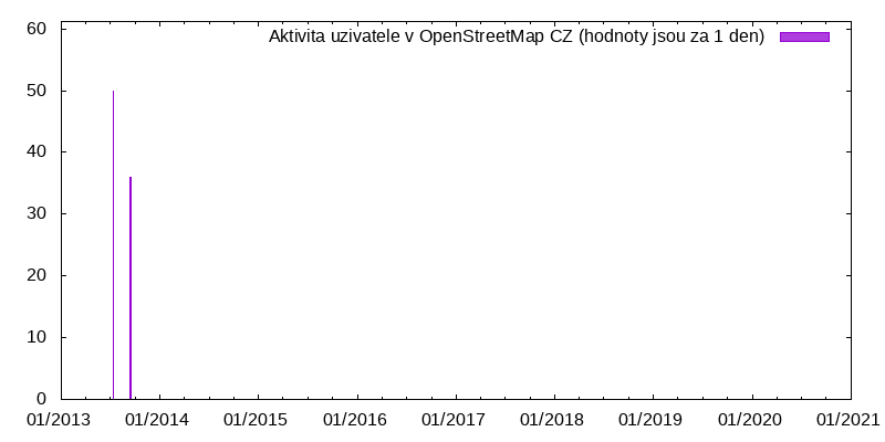 Aktivita uživatele xrjogi