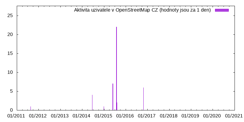 Aktivita uživatele zimba